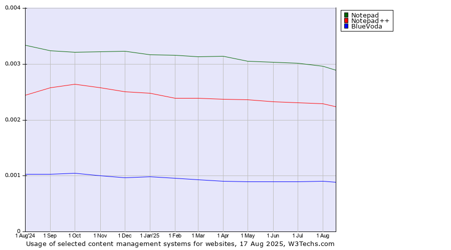 Historical trends in the usage of Notepad vs. Notepad++ vs. BlueVoda