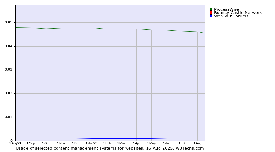 Historical trends in the usage of ProcessWire vs. Bouncy Castle Network vs. Web Wiz Forums