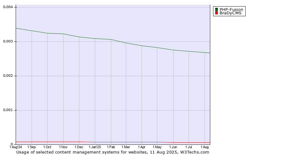 Historical trends in the usage of PHP-Fusion vs. BraDyCMS