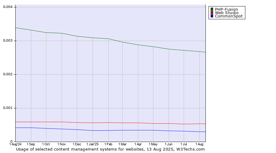 Historical trends in the usage of PHP-Fusion vs. Web Studio vs. CommonSpot