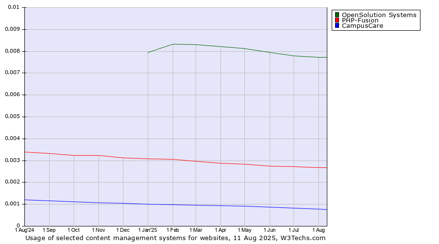 Historical trends in the usage of OpenSolution Systems vs. PHP-Fusion vs. CampusCare