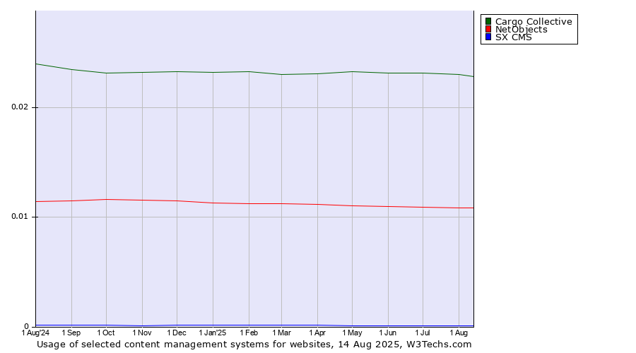 Historical trends in the usage of Cargo Collective vs. NetObjects vs. SX CMS
