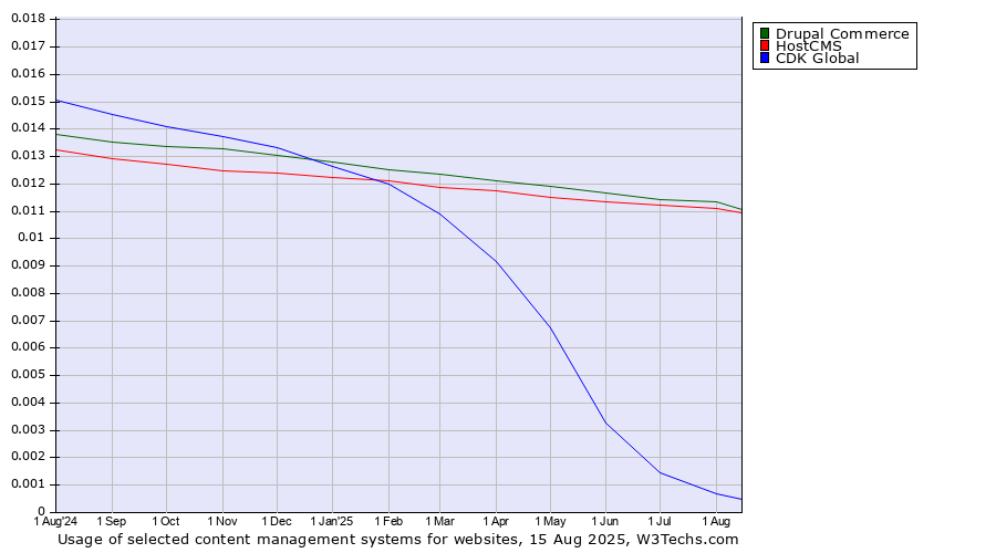 Historical trends in the usage of Drupal Commerce vs. HostCMS vs. CDK Global