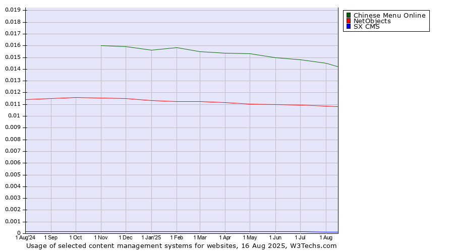 Historical trends in the usage of Chinese Menu Online vs. NetObjects vs. SX CMS