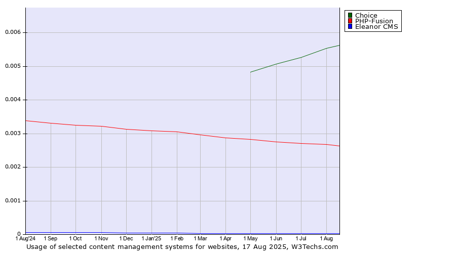 Historical trends in the usage of Choice vs. PHP-Fusion vs. Eleanor CMS