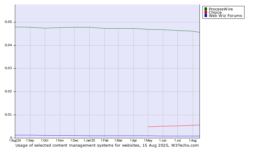 Historical trends in the usage of ProcessWire vs. Choice vs. Web Wiz Forums