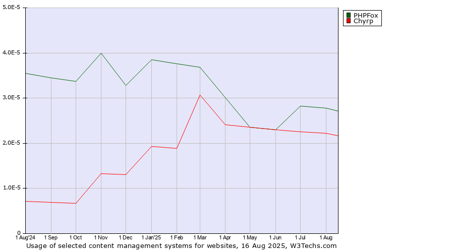 Historical trends in the usage of PHPFox vs. Chyrp