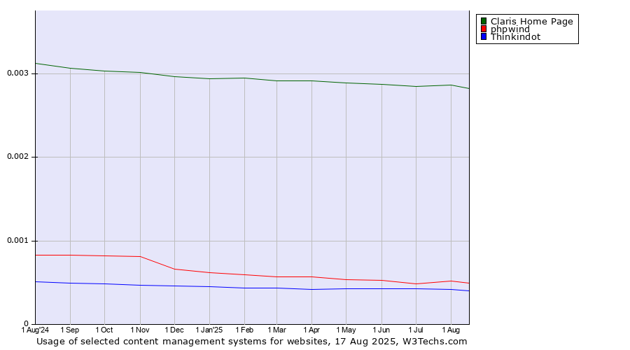 Historical trends in the usage of Claris Home Page vs. phpwind vs. Thinkindot