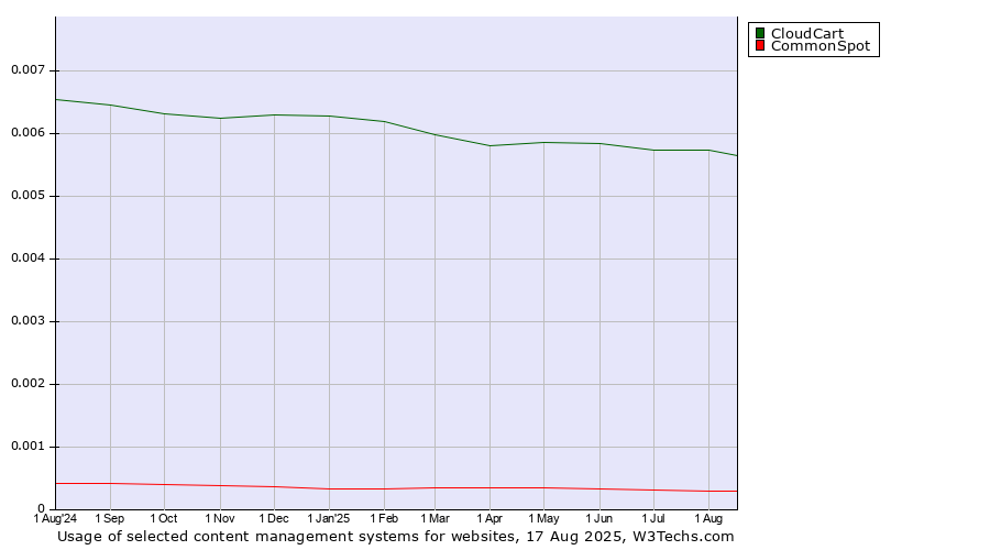 Historical trends in the usage of CloudCart vs. CommonSpot