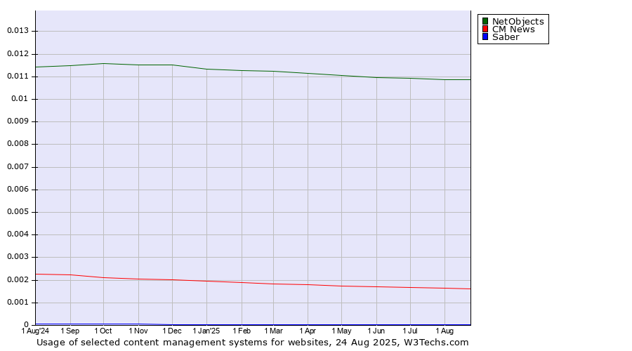 Historical trends in the usage of NetObjects vs. CM News vs. Saber