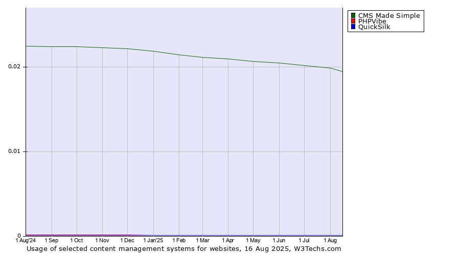 Historical trends in the usage of CMS Made Simple vs. PHPVibe vs. QuickSilk