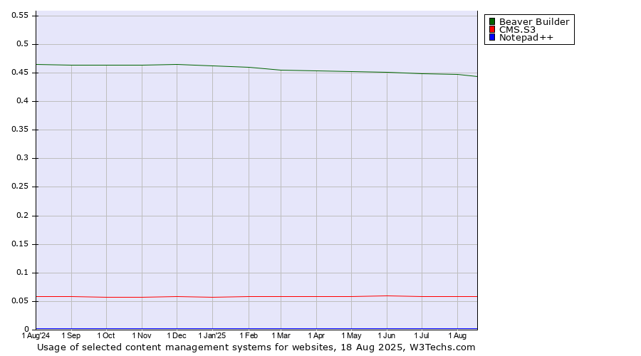 Historical trends in the usage of Beaver Builder vs. CMS.S3 vs. Notepad++