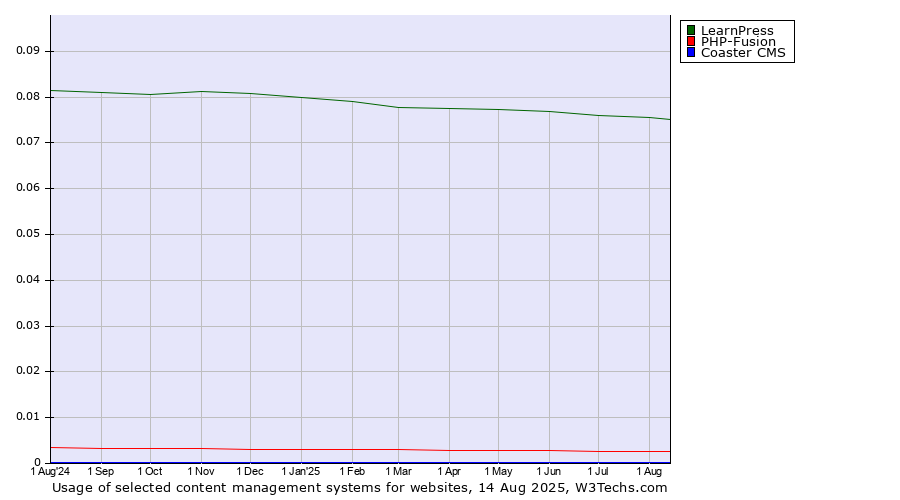 Historical trends in the usage of LearnPress vs. PHP-Fusion vs. Coaster CMS