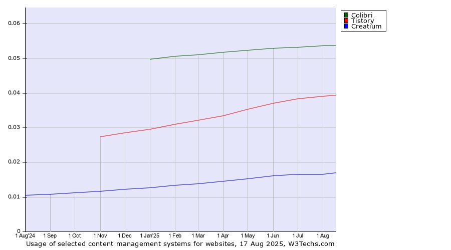 Historical trends in the usage of Colibri vs. Tistory vs. Creatium