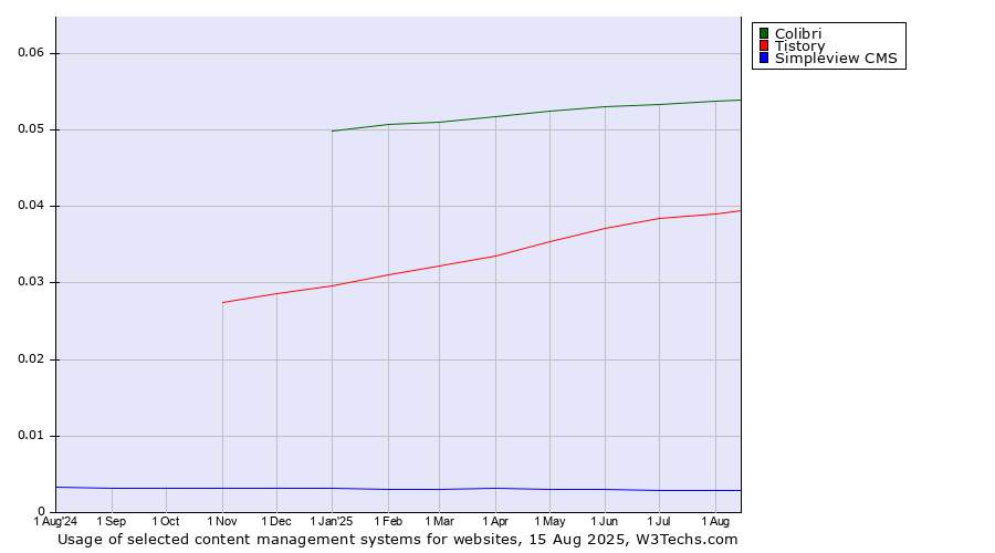 Historical trends in the usage of Colibri vs. Tistory vs. Simpleview CMS