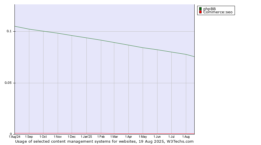 Historical trends in the usage of phpBB vs. Commerce:seo