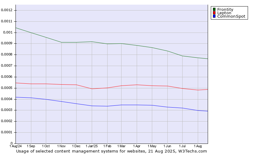 Historical trends in the usage of Frontity vs. Lepton vs. CommonSpot