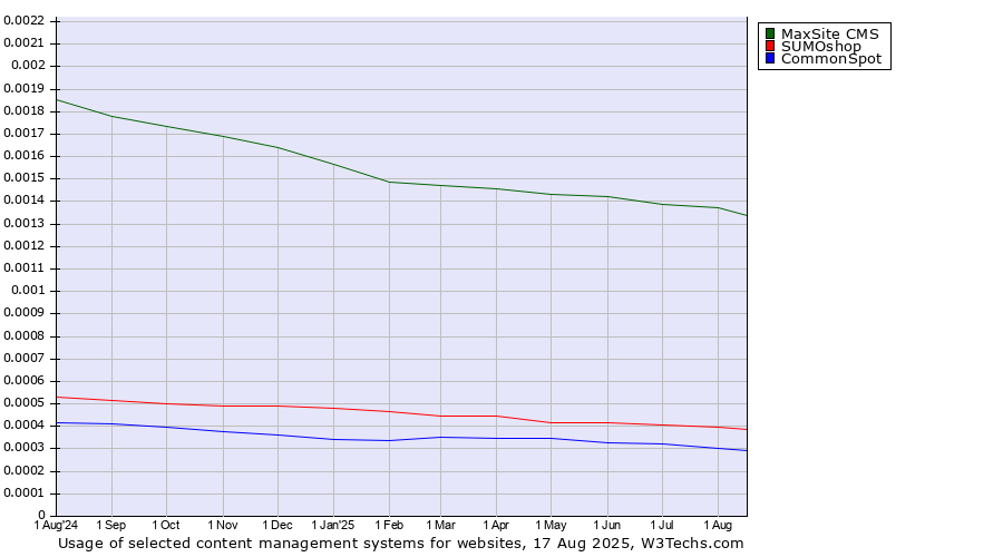 Historical trends in the usage of MaxSite CMS vs. SUMOshop vs. CommonSpot
