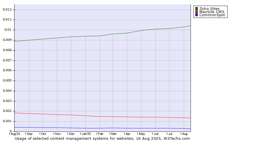 Historical trends in the usage of Zoho Sites vs. MaxSite CMS vs. CommonSpot