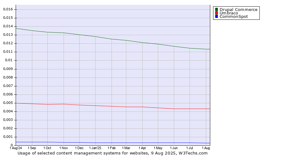 Historical trends in the usage of Drupal Commerce vs. Umbraco vs. CommonSpot