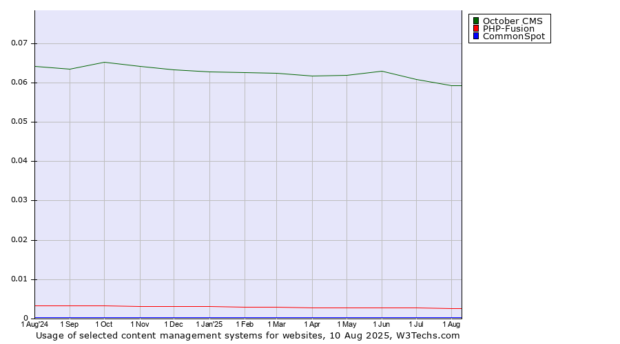 Historical trends in the usage of October CMS vs. PHP-Fusion vs. CommonSpot