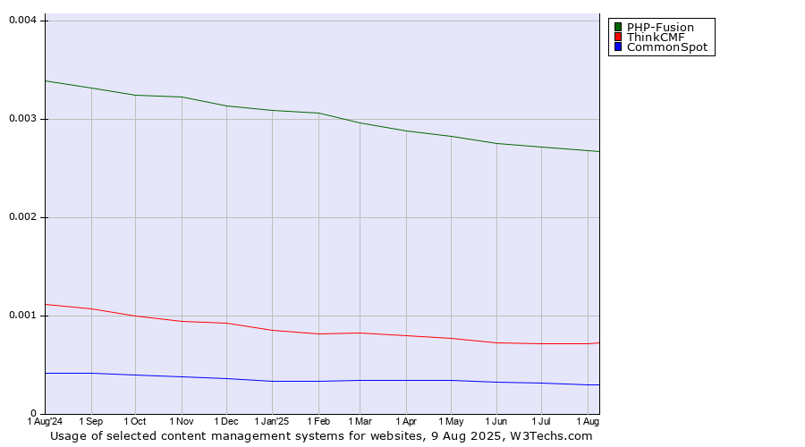 Historical trends in the usage of PHP-Fusion vs. ThinkCMF vs. CommonSpot