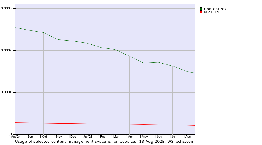 Historical trends in the usage of ContentBox vs. MidCOM