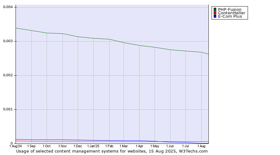 Historical trends in the usage of PHP-Fusion vs. Contentteller vs. E-Com Plus