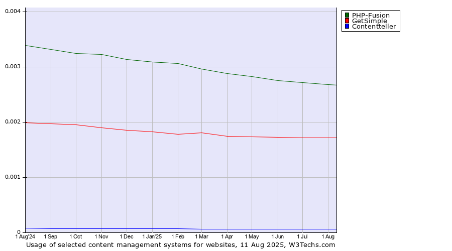 Historical trends in the usage of PHP-Fusion vs. GetSimple vs. Contentteller