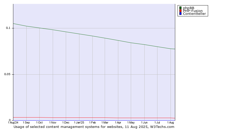 Historical trends in the usage of phpBB vs. PHP-Fusion vs. Contentteller