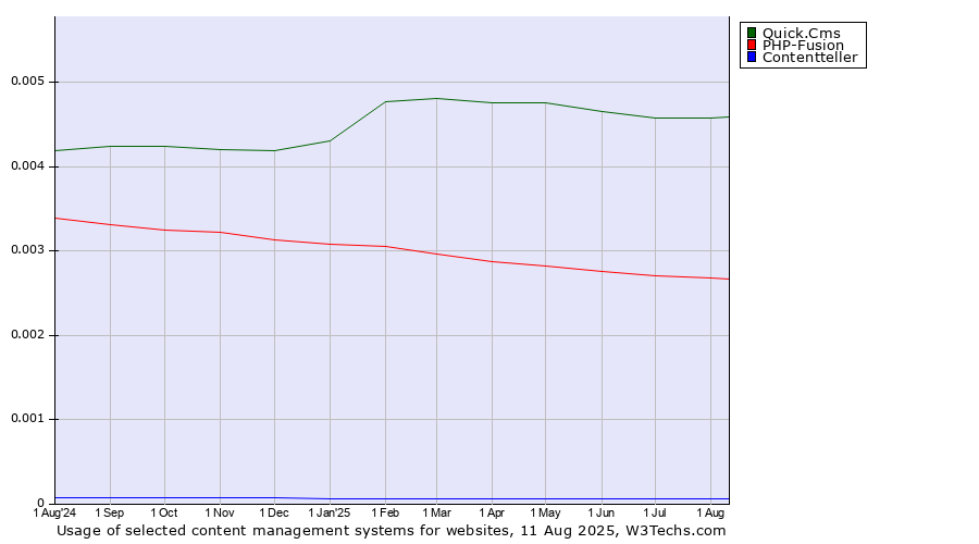 Historical trends in the usage of Quick.Cms vs. PHP-Fusion vs. Contentteller