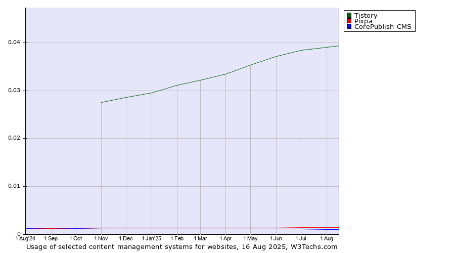 Historical trends in the usage of Tistory vs. Pixpa vs. CorePublish CMS