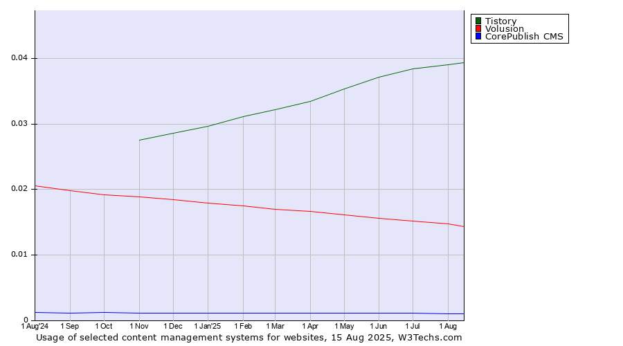 Historical trends in the usage of Tistory vs. Volusion vs. CorePublish CMS