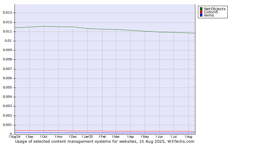 Historical trends in the usage of NetObjects vs. Cotonti vs. iwms