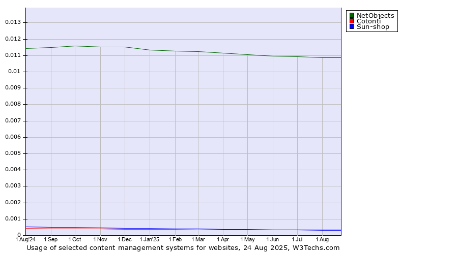 Historical trends in the usage of NetObjects vs. Cotonti vs. Sun-shop