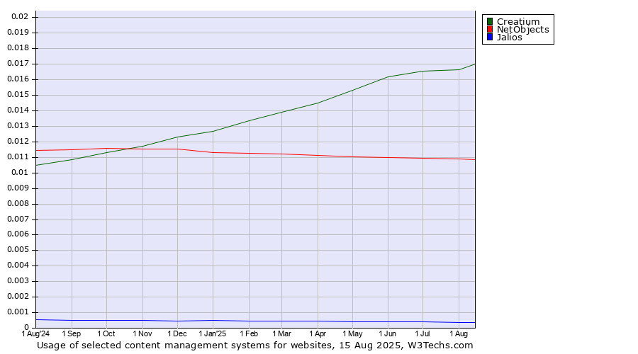 Historical trends in the usage of Creatium vs. NetObjects vs. Jalios