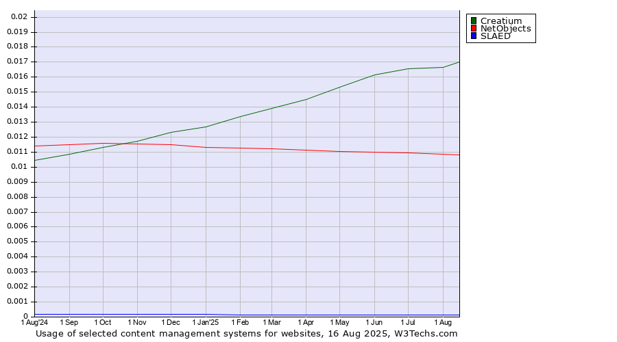 Historical trends in the usage of Creatium vs. NetObjects vs. SLAED