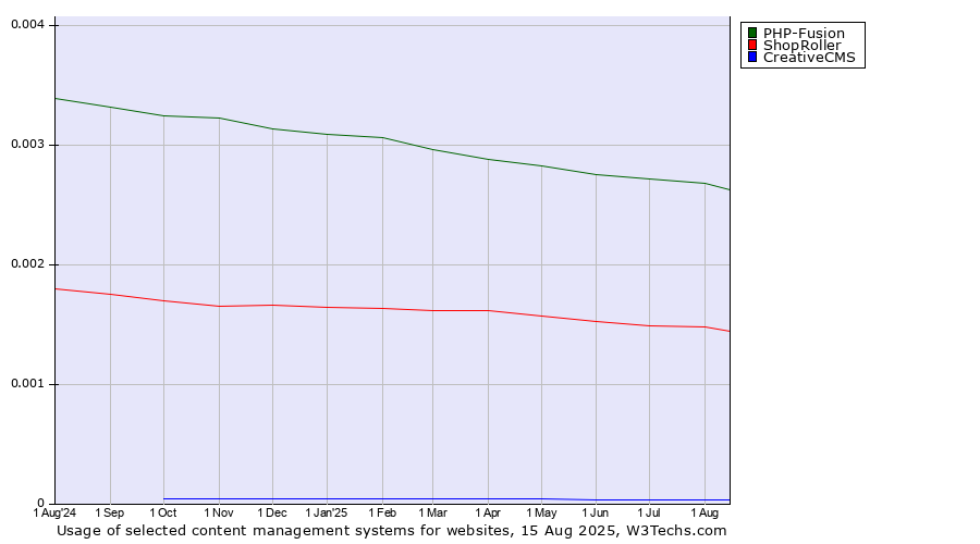 Historical trends in the usage of PHP-Fusion vs. ShopRoller vs. CreativeCMS