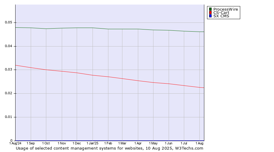Historical trends in the usage of ProcessWire vs. CS-Cart vs. SX CMS