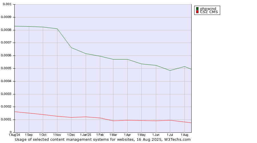 Historical trends in the usage of phpwind vs. CSZ CMS