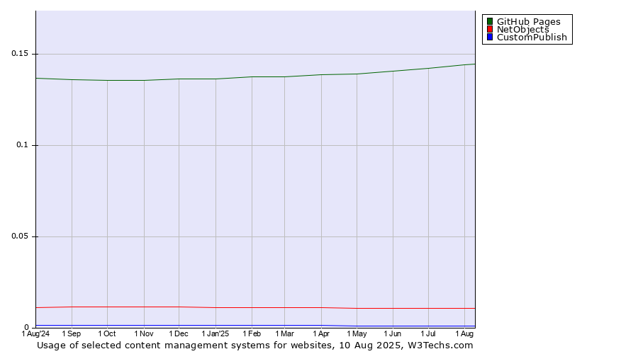 Historical trends in the usage of GitHub Pages vs. NetObjects vs. CustomPublish