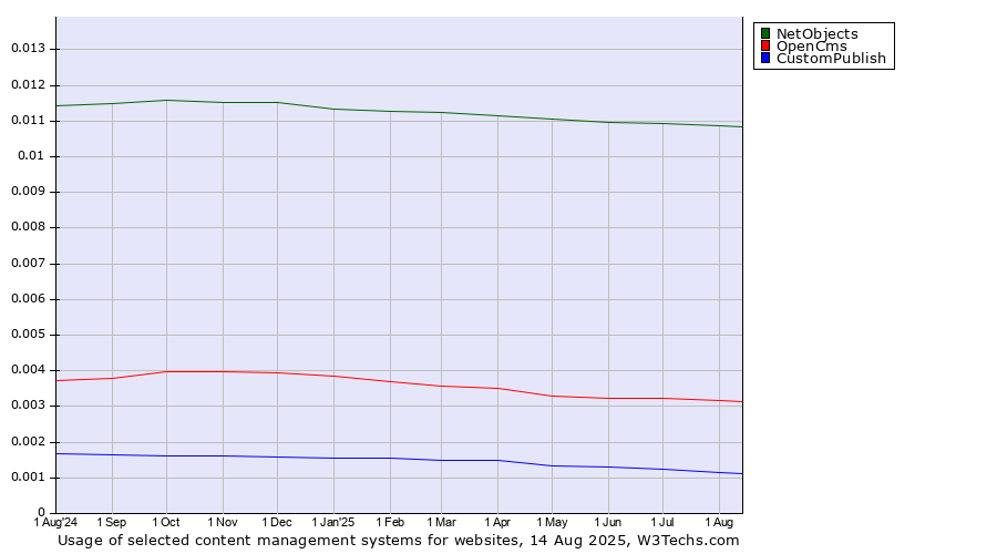 Historical trends in the usage of NetObjects vs. OpenCms vs. CustomPublish