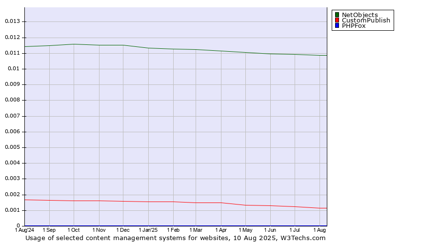Historical trends in the usage of NetObjects vs. CustomPublish vs. PHPFox