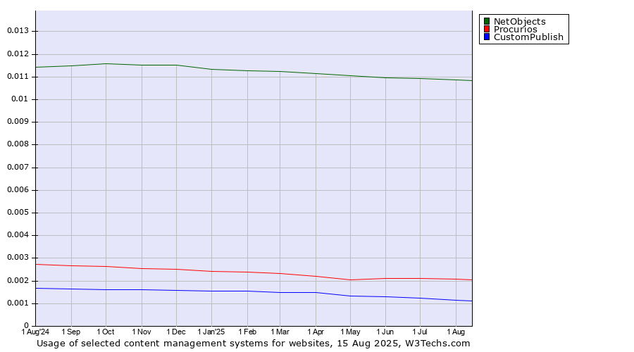 Historical trends in the usage of NetObjects vs. Procurios vs. CustomPublish