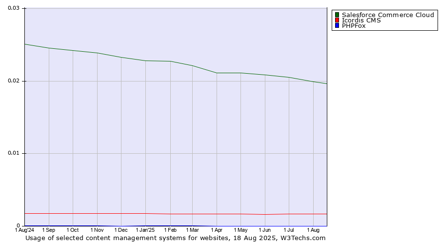Historical trends in the usage of Salesforce Commerce Cloud vs. Icordis CMS vs. PHPFox