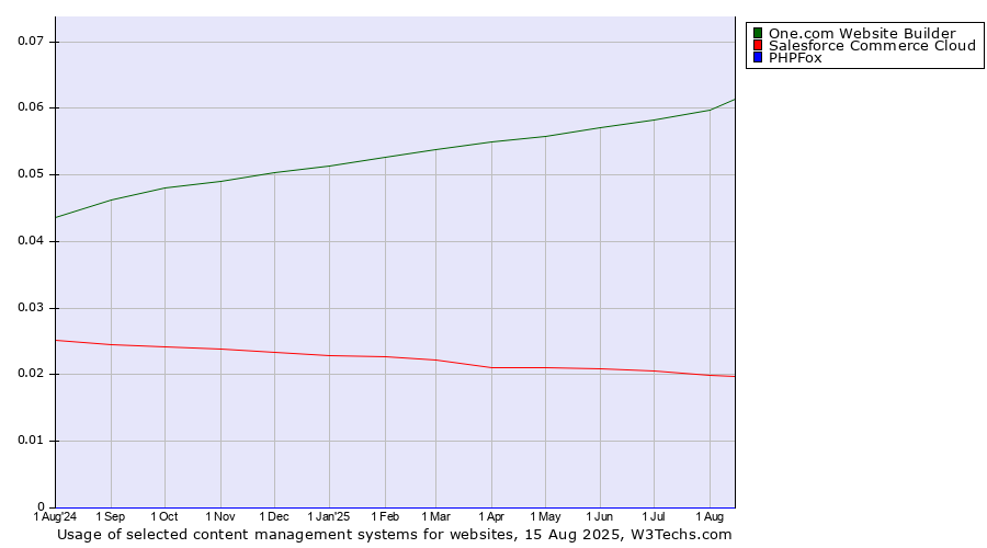 Historical trends in the usage of One.com Website Builder vs. Salesforce Commerce Cloud vs. PHPFox