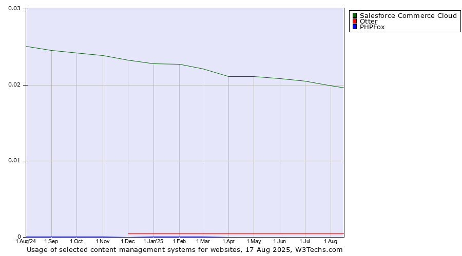 Historical trends in the usage of Salesforce Commerce Cloud vs. Otter vs. PHPFox