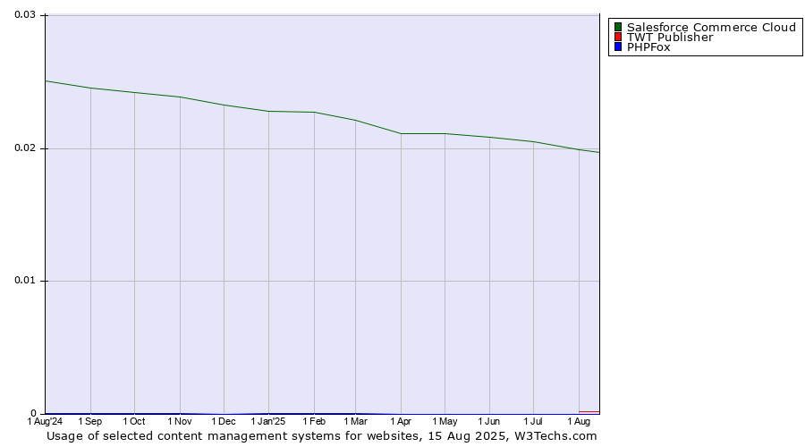 Historical trends in the usage of Salesforce Commerce Cloud vs. TWT Publisher vs. PHPFox