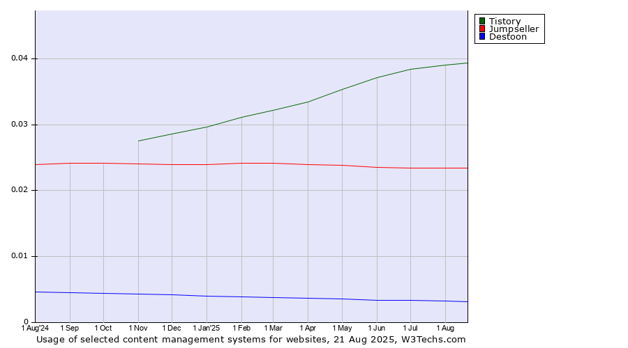 Historical trends in the usage of Tistory vs. Jumpseller vs. Destoon