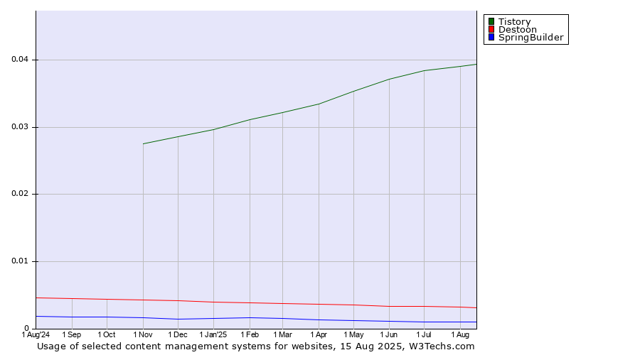 Historical trends in the usage of Tistory vs. Destoon vs. SpringBuilder